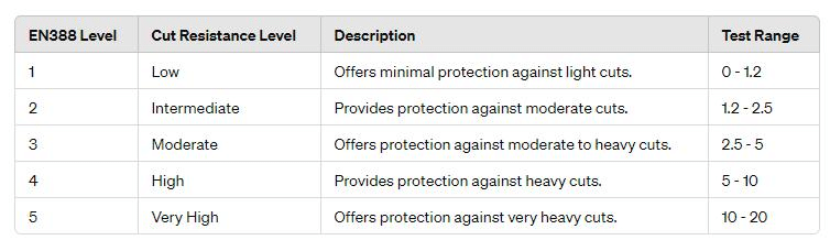 EN388:2016 Cut Coupe Test