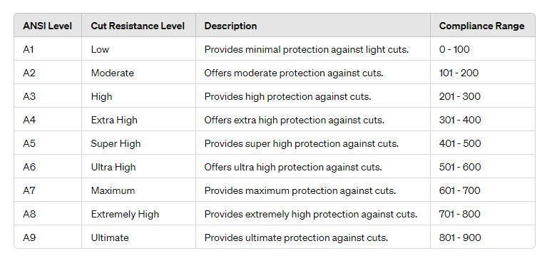 Illustration of ANSI/ISEA cut level ratings